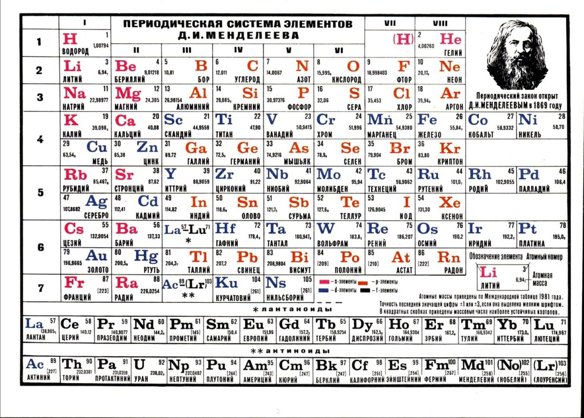 3 период таблицы менделеева элементы. Периодическая таблица системы хим элементов Менделеева.
