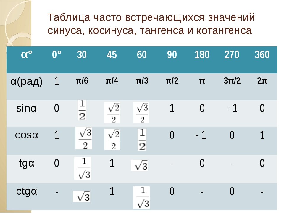 Синус косинус тангенс котангенс таблица градусов. Таблица значений синусов косинусов тангенсов. Таблица значений синусов и косинусов. Таблица синусов и косинусов тангенсов. Значение синуса косинуса и тангенса.